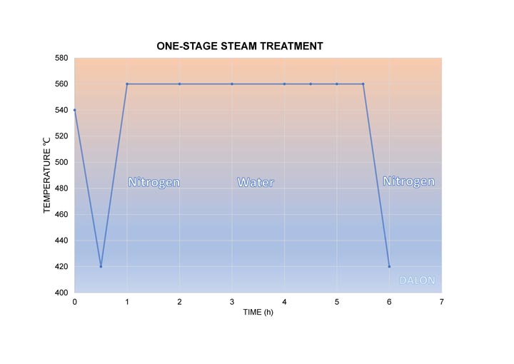 steam treatment powder metallurgy parts